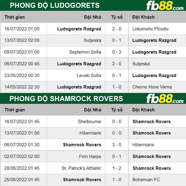 Fb88 thông số trận đấu Ludogorets vs Shamrock Rovers