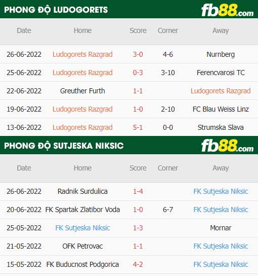 fb88-thông số trận đấu Ludogorets vs Sutjeska Niksic