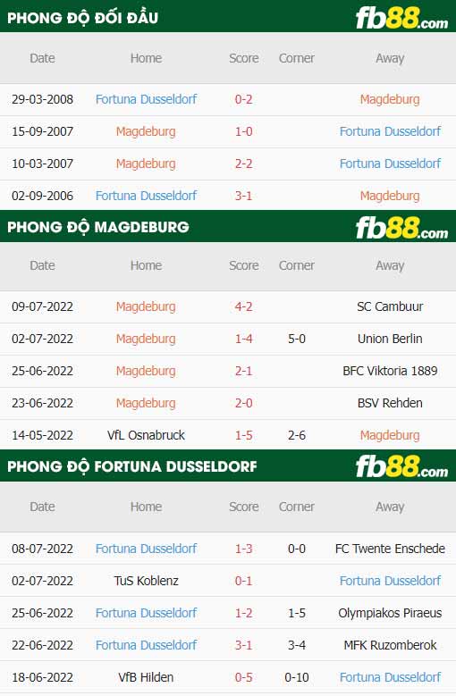 fb88-thông số trận đấu Magdeburg vs Fortuna Dusseldorf