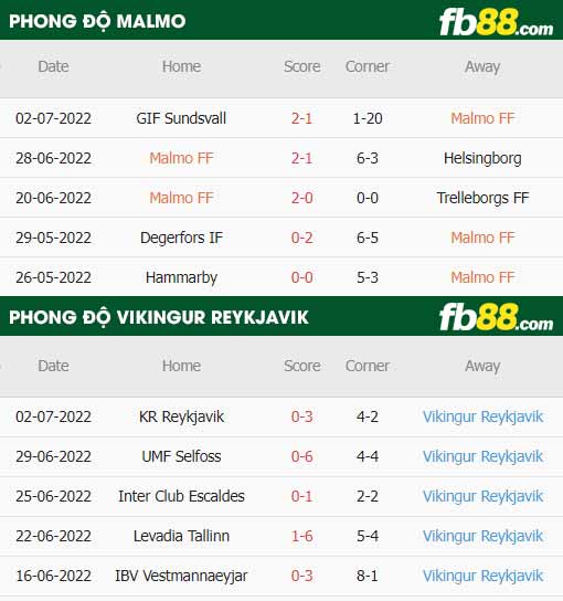 fb88-thông số trận đấu Malmo vs Vikingur Reykjavik