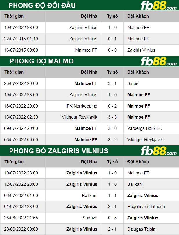 Fb88 thông số trận đấu Malmo vs Zalgiris Vilnius