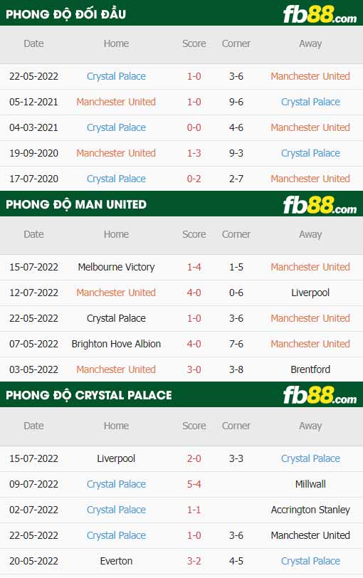 fb88-thông số trận đấu Man Utd vs Crystal Palace