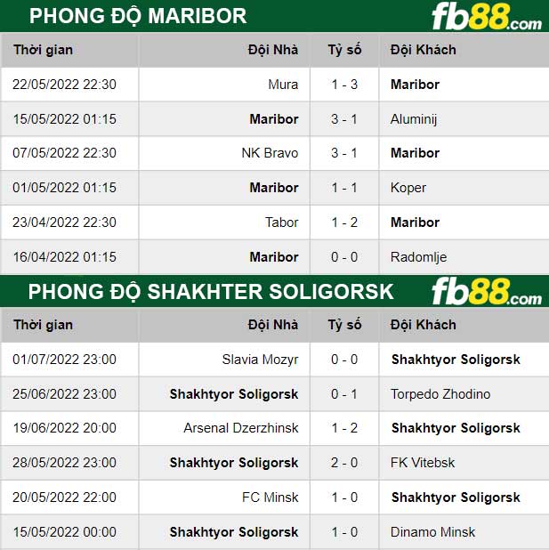 Fb88 thông số trận đấu Maribor vs Shakhter Soligorsk