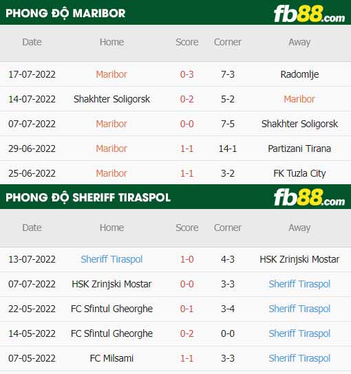 fb88-thông số trận đấu Maribor vs Sheriff Tiraspol