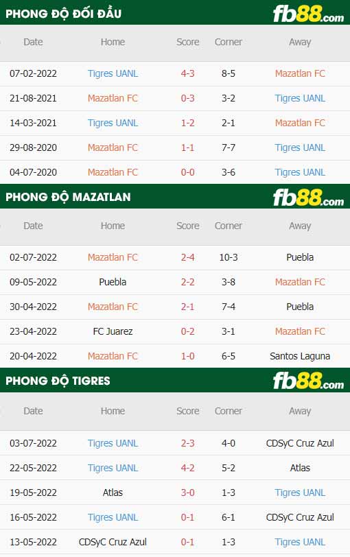 fb88-thông số trận đấu Mazatlan vs Tigres UANL