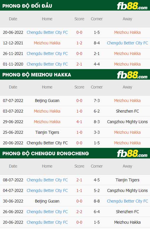 fb88-thông số trận đấu Meizhou Hakka vs Chengdu Rongcheng