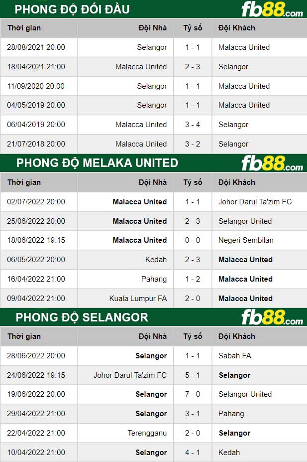 Fb88 thông số trận đấu Melaka United vs Selangor