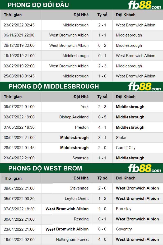 Fb88 thông số trận đấu Middlesbrough vs West Brom