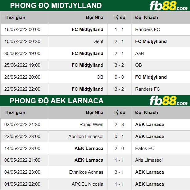 Fb88 thông số trận đấu Midtjylland vs AEK Larnaca