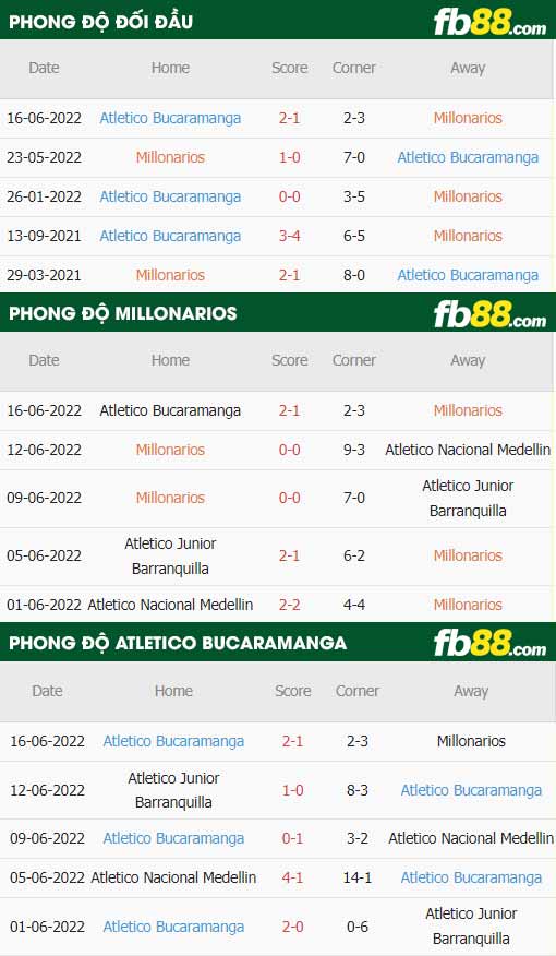 fb88-thông số trận đấu Millonarios vs Atletico Bucaramanga