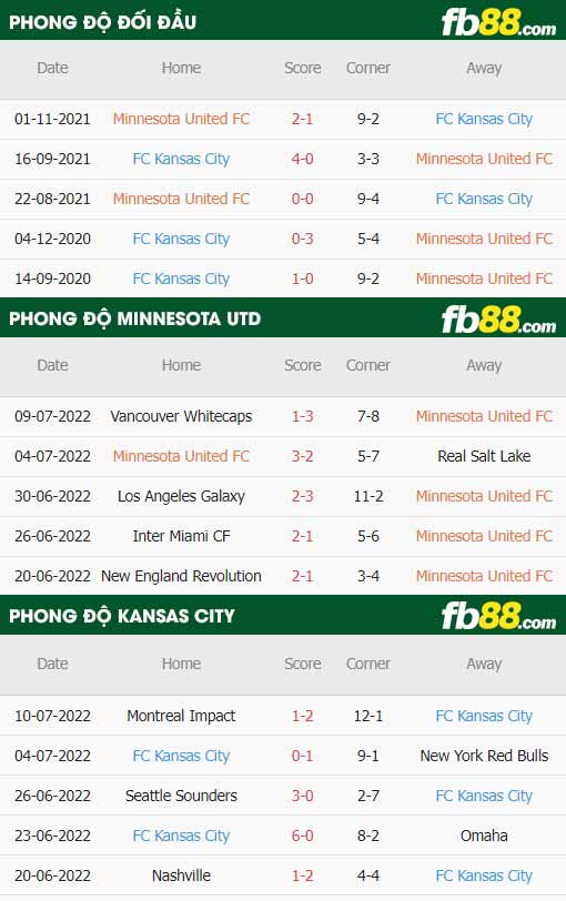 fb88-thông số trận đấu Minnesota vs Kansas City