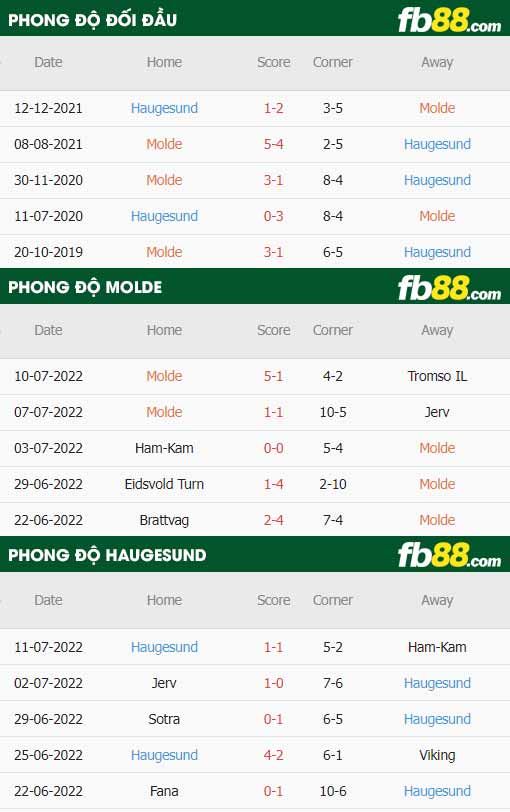 fb88-thông số trận đấu Molde vs Haugesund