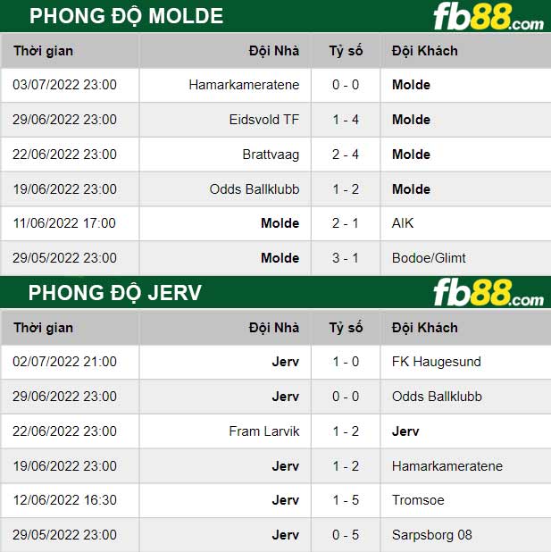 Fb88 thông số trận đấu Molde vs Jerv