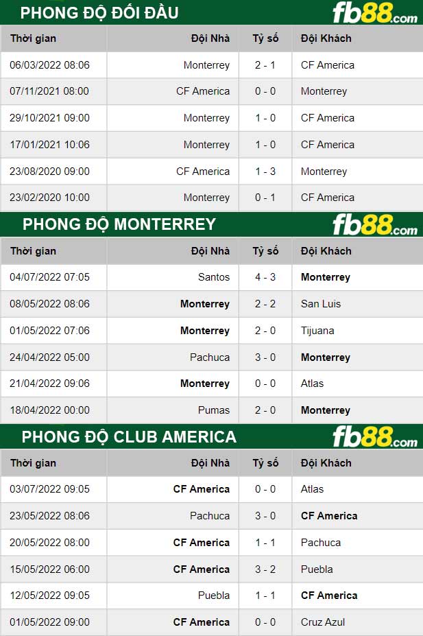 Fb88 thông số trận đấu Monterrey vs Club America