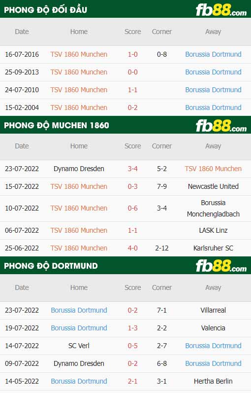 fb88-thông số trận đấu Munchen 1860 vs Dortmund