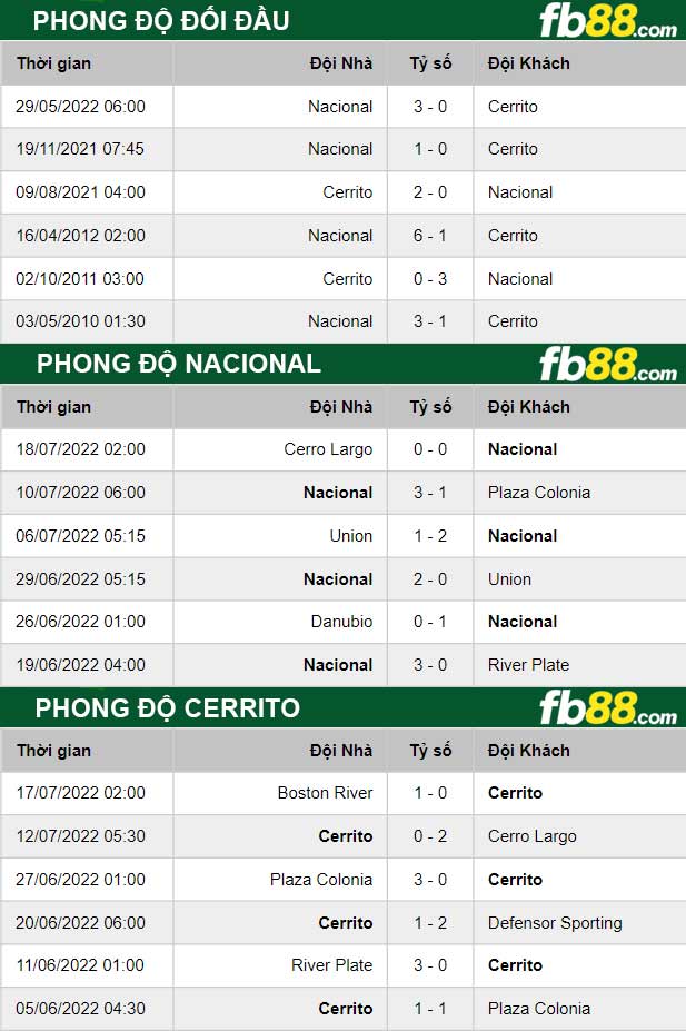 Fb88 thông số trận đấu Nacional Montevideo vs Cerrito