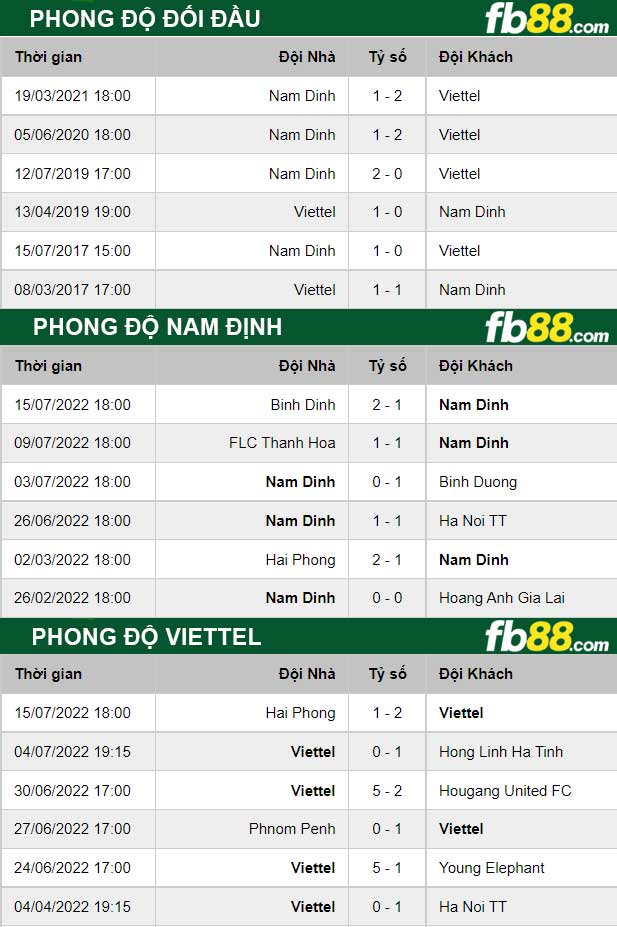 Fb88 thông số trận đấu Nam Định vs Viettel