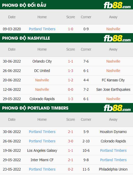 fb88-thông số trận đấu Nashville vs Portland Timbers