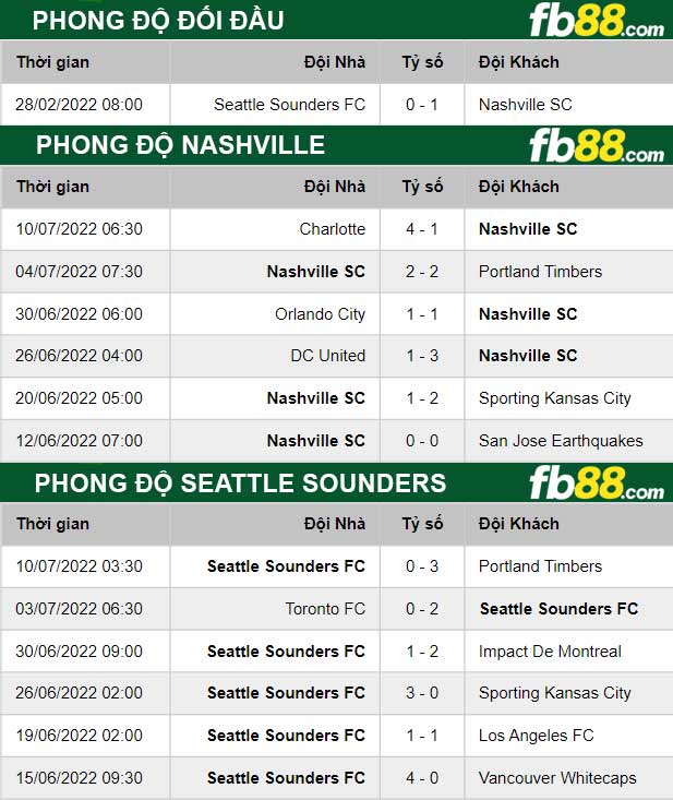 Fb88 thông số trận đấu Nashville vs Seattle Sounders