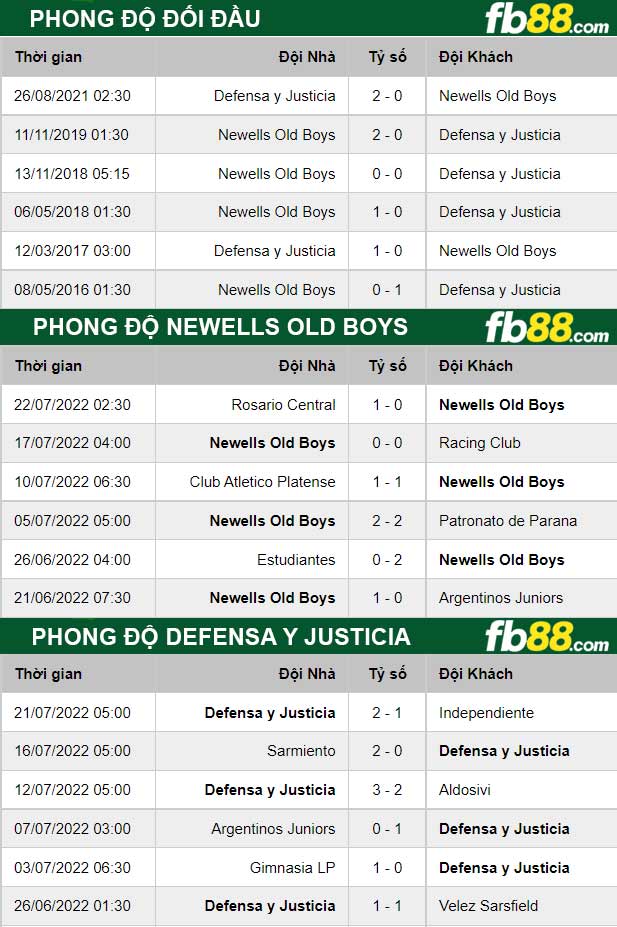 Fb88 thông số trận đấu Newells Old Boys vs Defensa Y Justicia