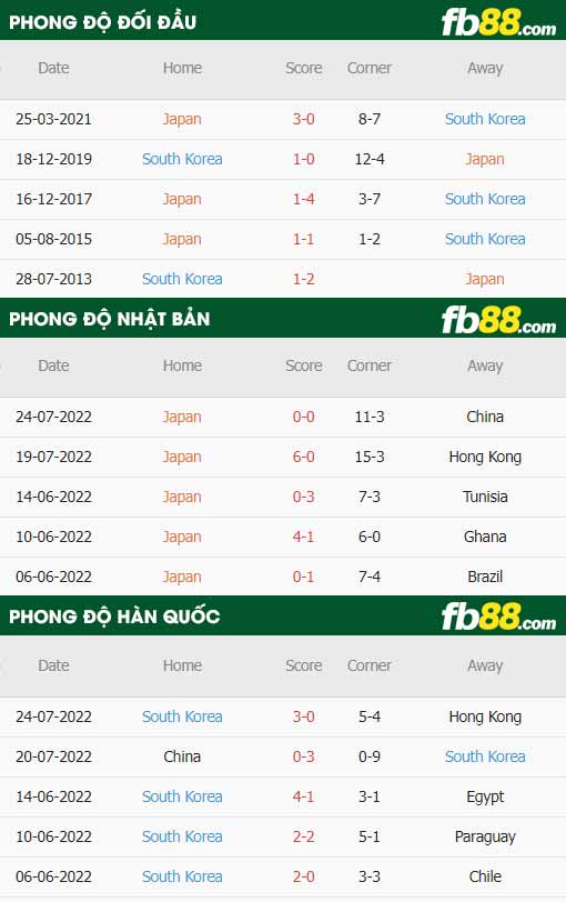 fb88-chi tiết kèo trận đấu Nhat Ban vs Han Quoc