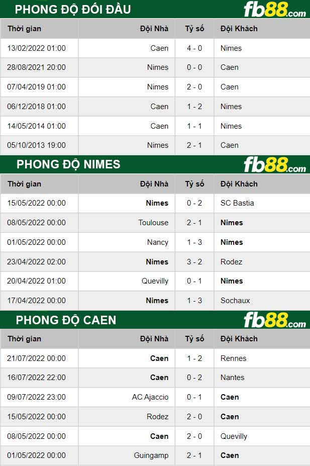 Fb88 thông số trận đấu Nimes vs Caen