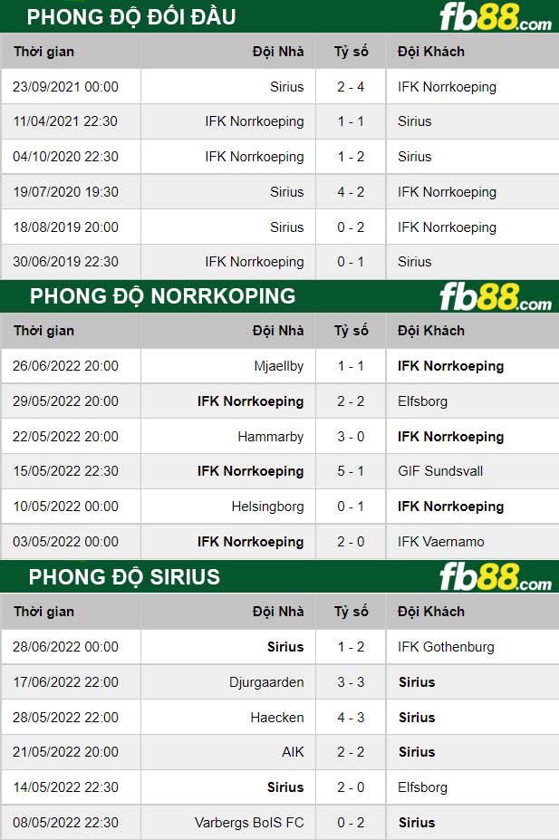 Fb88 thông số trận đấu Norrkoping vs Sirius