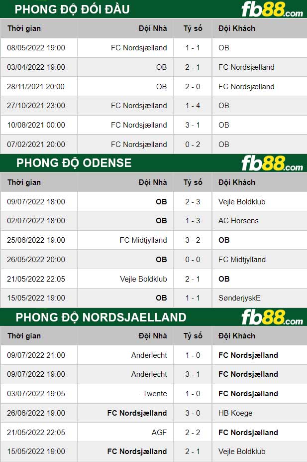 Fb88 thông số trận đấu Odense vs Nordsjaelland