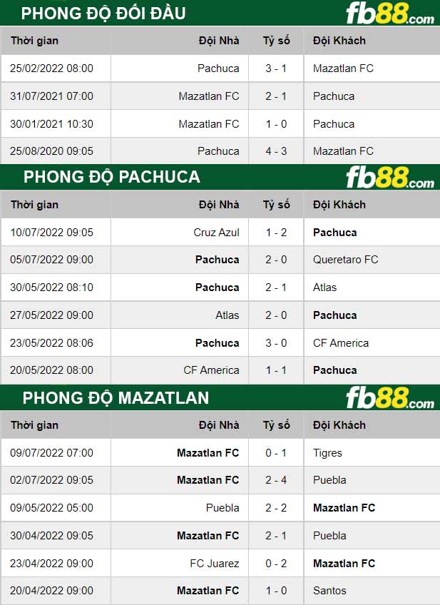 Fb88 thông số trận đấu Pachuca vs Mazatlan