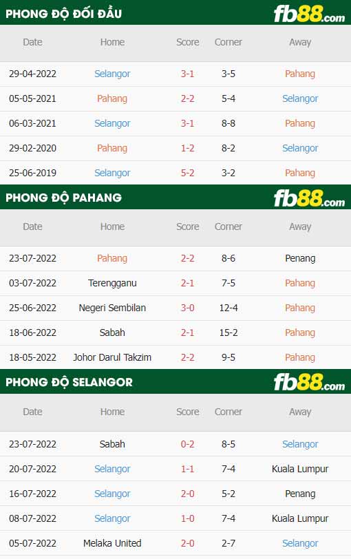 fb88-chi tiết kèo trận đấu Pahang vs Selangor
