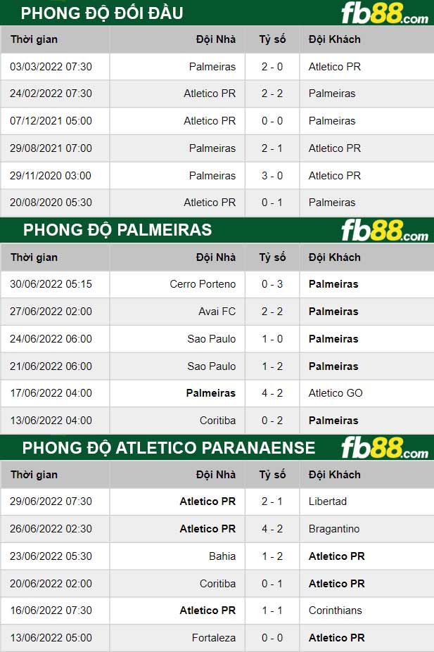 Fb88 thông số trận đấu Palmeiras vs Atletico Paranaense