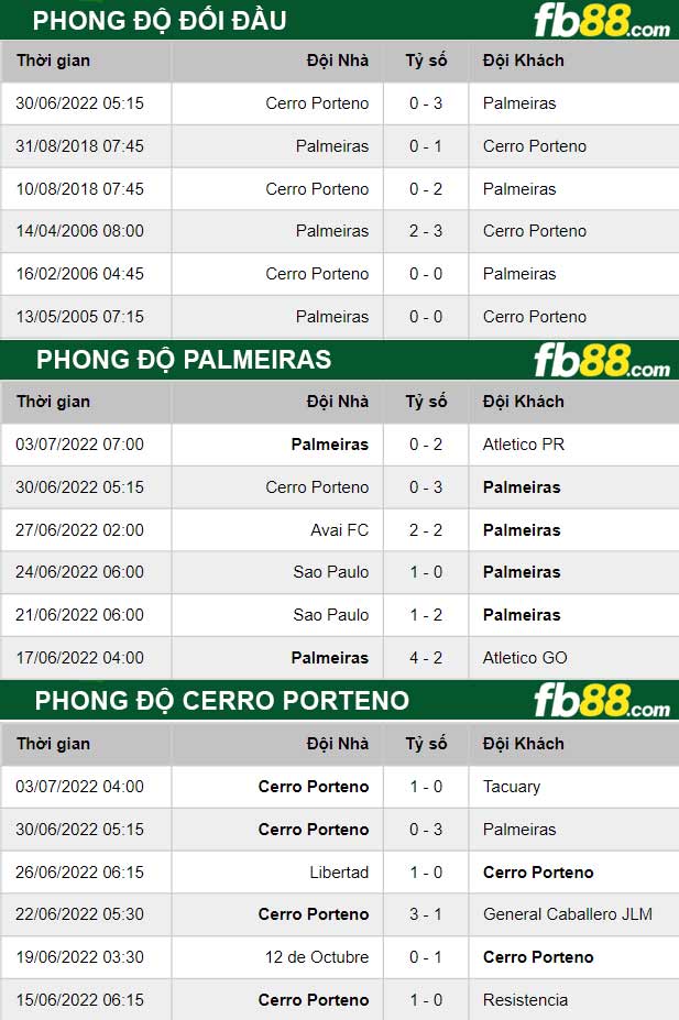 Fb88 thông số trận đấu Palmeiras vs Cerro Porteno