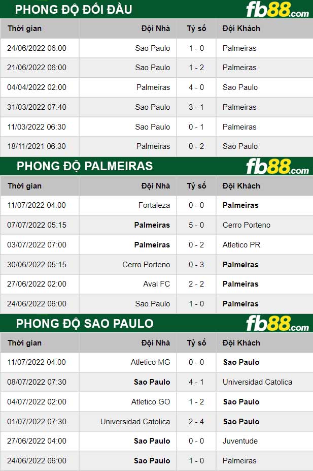 Fb88 thông số trận đấu Palmeiras vs Sao Paulo