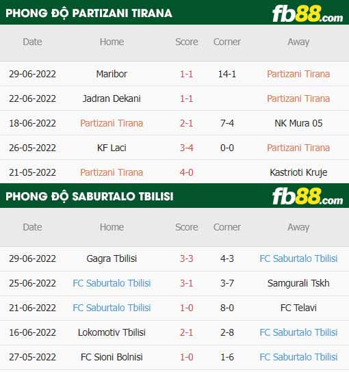 fb88-thông số trận đấu Partizani Tirana vs Saburtalo Tbilisi
