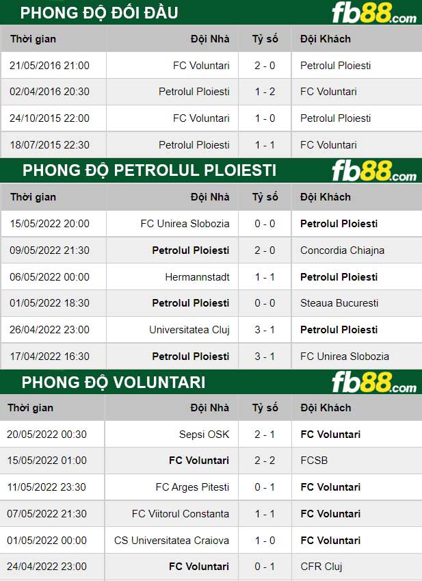 Fb88 thông số trận đấu Petrolul Ploiesti vs Voluntari