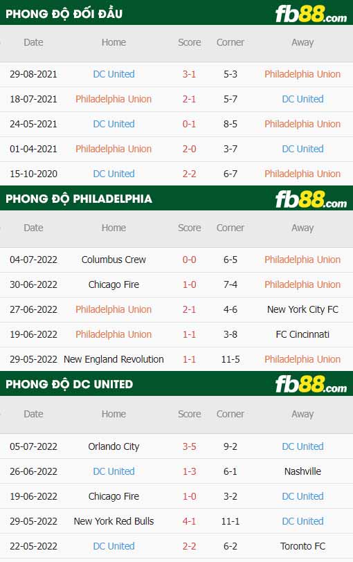 fb88-thông số trận đấu Philadelphia vs Washington D.C