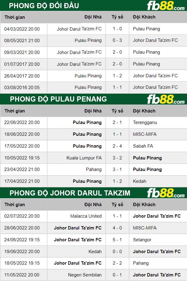 Fb88 thông số trận đấu Pulau Penang vs Johor Darul Takzim