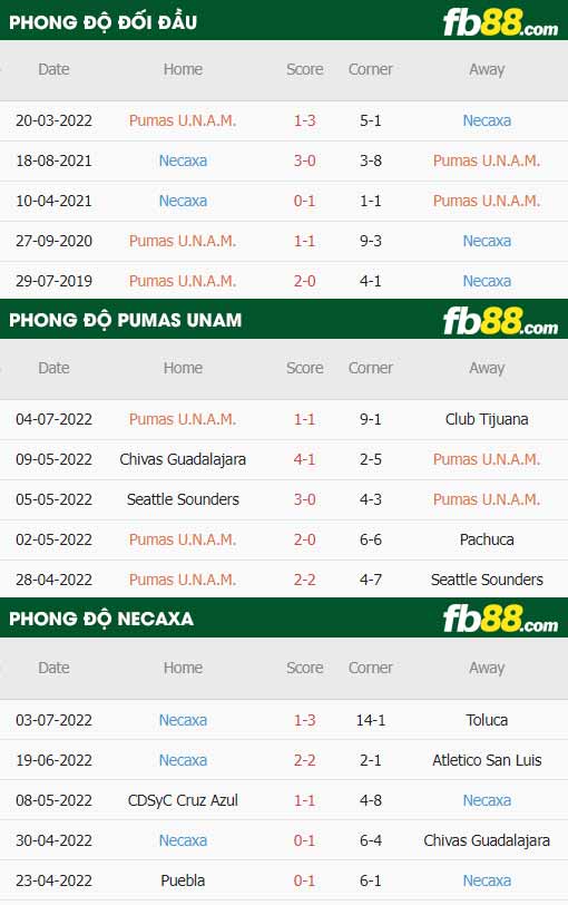 fb88-thông số trận đấu Pumas UNAM vs Club Necaxa
