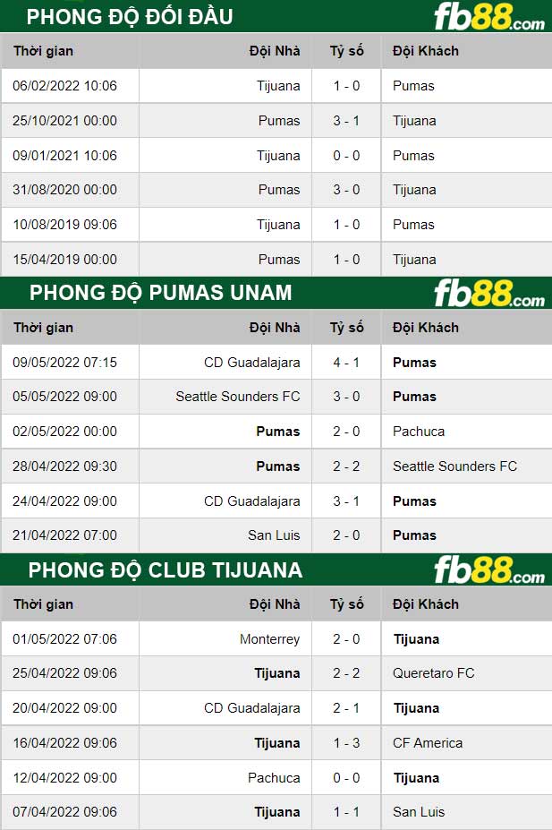 Fb88 thông số trận đấu Pumas UNAM vs Club Tijuana