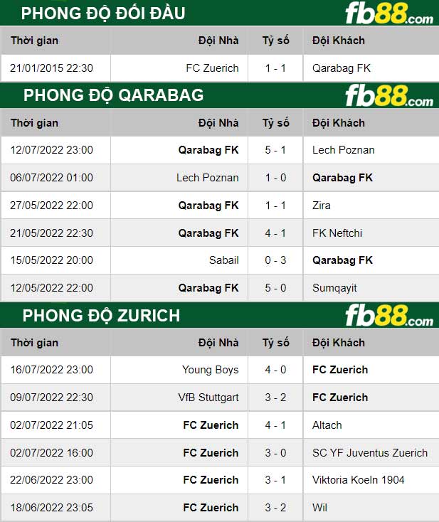 Fb88 thông số trận đấu Qarabag vs Zurich