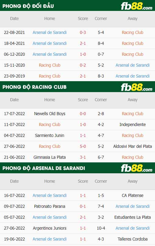 fb88-thông số trận đấu Racing Club vs Arsenal Sarandi
