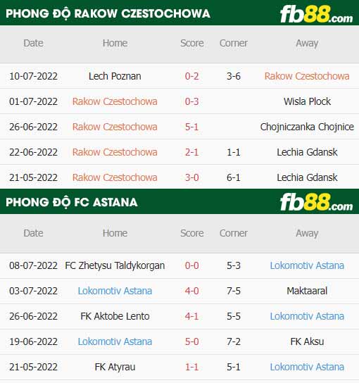 fb88-thông số trận đấu Rakow Czestochowa vs FC Astana