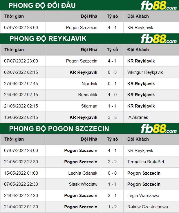 Fb88 thông số trận đấu Reykjavik vs Pogon Szczecin