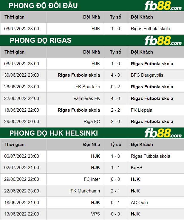 Fb88 thông số trận đấu Rigas vs HJK Helsinki