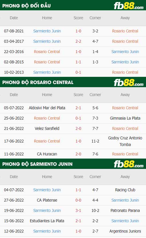 fb88-thông số trận đấu Rosario Central vs Sarmiento Junin