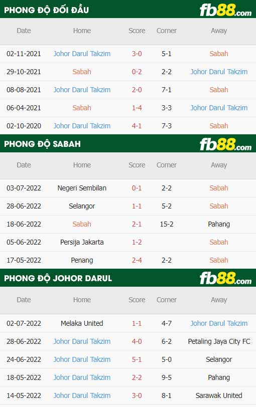 fb88-thông số trận đấu Sabah FA vs Johor Darul Takzim