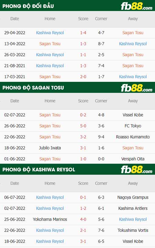fb88-thông số trận đấu Sagan Tosu vs Kashiwa Reysol
