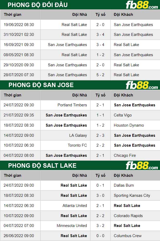 Fb88 thông số trận đấu San Jose vs Salt Lake