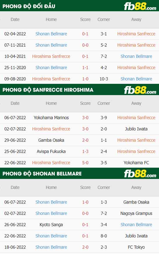 fb88-thông số trận đấu Sanfrecce Hiroshima vs Shonan Bellmare