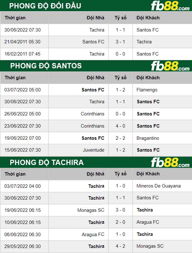 Fb88 thông số trận đấu Santos vs Tachira